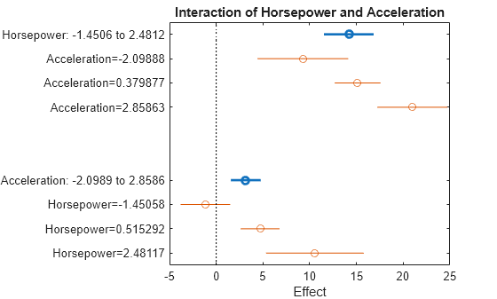 Figure contains an axes object. The axes object with title Interaction of Horsepower and Acceleration, xlabel Effect contains 12 objects of type line. One or more of the lines displays its values using only markers