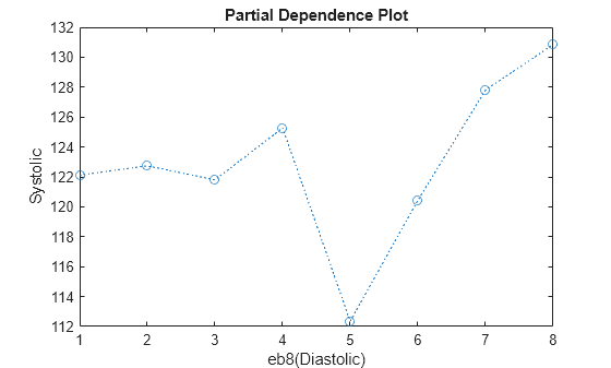 Figure contains an axes object. The axes object with title Partial Dependence Plot, xlabel eb8(Diastolic), ylabel Systolic contains an object of type line.