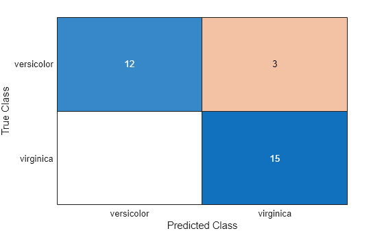 Figure contains an object of type ConfusionMatrixChart.