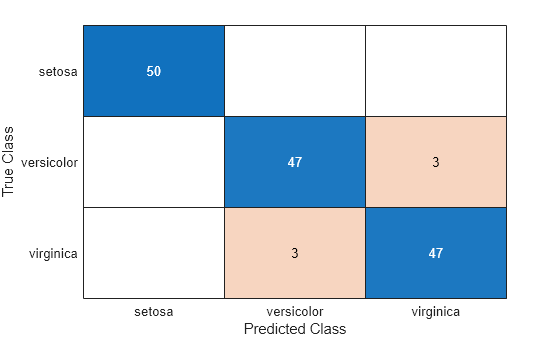 Figure contains an object of type ConfusionMatrixChart.