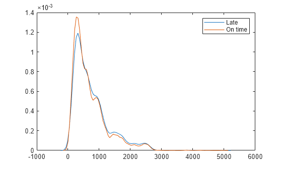 Figure contains an axes object. The axes object contains 2 objects of type line. These objects represent Late, On time.