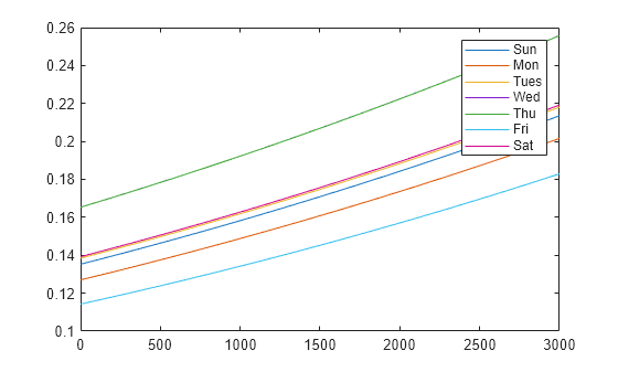 Figure contains an axes object. The axes object contains 7 objects of type line. These objects represent Sun, Mon, Tues, Wed, Thu, Fri, Sat.