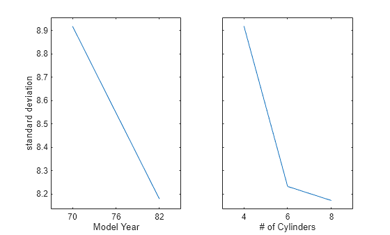 Figure contains 2 axes objects. Axes object 1 with xlabel Model Year, ylabel standard deviation contains an object of type line. Axes object 2 with xlabel # of Cylinders contains an object of type line.