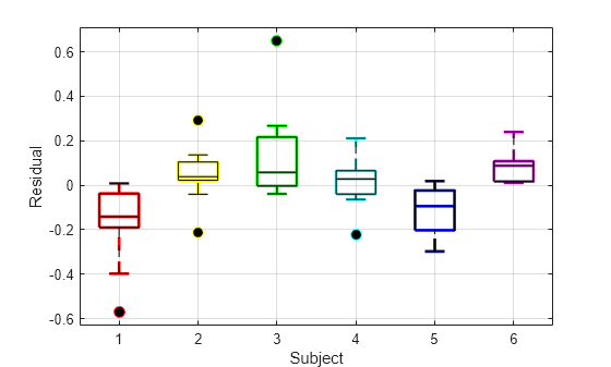 Figure contains an axes object. The axes object with xlabel Subject, ylabel Residual contains 84 objects of type line. One or more of the lines displays its values using only markers