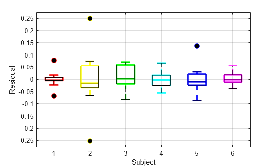 Figure contains an axes object. The axes object with xlabel Subject, ylabel Residual contains 84 objects of type line. One or more of the lines displays its values using only markers