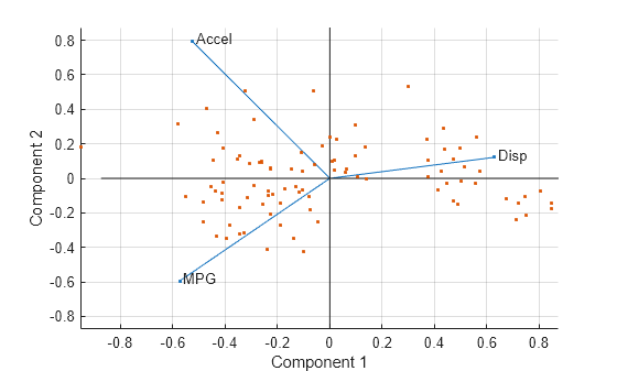 Figure contains an axes object. The axes object with xlabel Component 1, ylabel Component 2 contains 104 objects of type line, text.