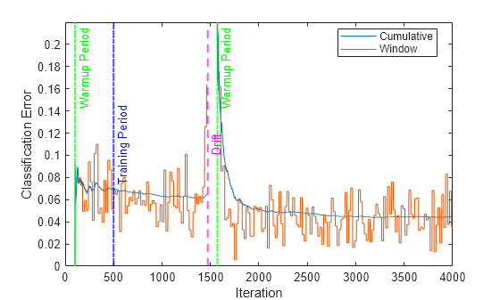 Figure contains an axes object. The axes object with xlabel Iteration, ylabel Classification Error contains 6 objects of type line, constantline. These objects represent Cumulative, Window.