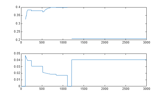 Figure contains 2 axes objects. Axes object 1 contains an object of type line. Axes object 2 contains an object of type line.