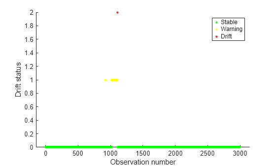 Figure contains an axes object. The axes object with xlabel Observation number, ylabel Drift status contains 3 objects of type line. One or more of the lines displays its values using only markers These objects represent Stable, Warning, Drift.