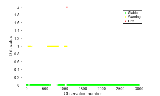 Figure contains an axes object. The axes object with xlabel Observation number, ylabel Drift status contains 3 objects of type line. One or more of the lines displays its values using only markers These objects represent Stable, Warning, Drift.