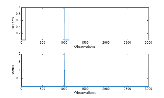 Figure contains 2 axes objects. Axes object 1 with xlabel Observations, ylabel IsWarm contains an object of type line. Axes object 2 with xlabel Observations, ylabel Status contains an object of type line.