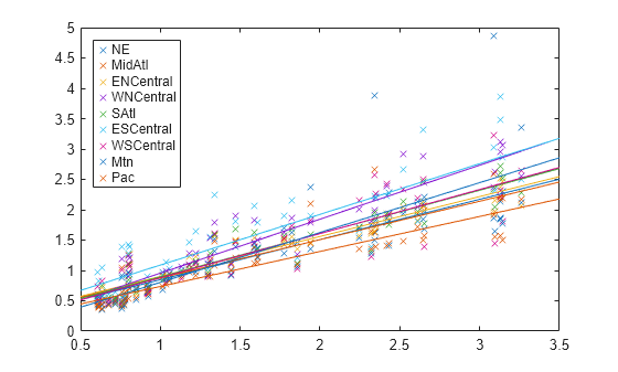 Figure contains an axes object. The axes object contains 18 objects of type line. One or more of the lines displays its values using only markers These objects represent NE, MidAtl, ENCentral, WNCentral, SAtl, ESCentral, WSCentral, Mtn, Pac.