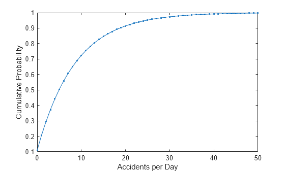 Figure contains an axes object. The axes object with xlabel Accidents per Day, ylabel Cumulative Probability contains an object of type line.