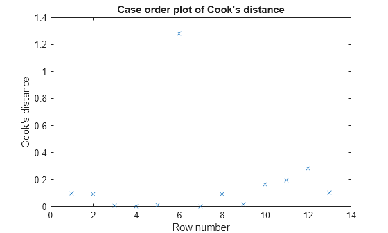 Figure contains an axes object. The axes object with title Case order plot of Cook's distance, xlabel Row number, ylabel Cook's distance contains 2 objects of type line. One or more of the lines displays its values using only markers These objects represent Cook's distance, Reference Line.