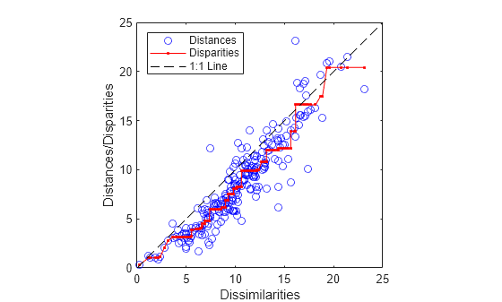 Figure contains an axes object. The axes object with xlabel Dissimilarities, ylabel Distances/Disparities contains 3 objects of type line. One or more of the lines displays its values using only markers These objects represent Distances, Disparities, 1:1 Line.