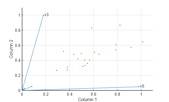 Figure contains an axes object. The axes object with xlabel Column 1, ylabel Column 2 contains 9 objects of type line, text. One or more of the lines displays its values using only markers