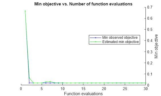 Figure contains an axes object. The axes object with title Min objective vs. Number of function evaluations, xlabel Function evaluations, ylabel Min objective contains 2 objects of type line. These objects represent Min observed objective, Estimated min objective.