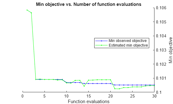 Figure contains an axes object. The axes object with title Min objective vs. Number of function evaluations, xlabel Function evaluations, ylabel Min objective contains 2 objects of type line. These objects represent Min observed objective, Estimated min objective.