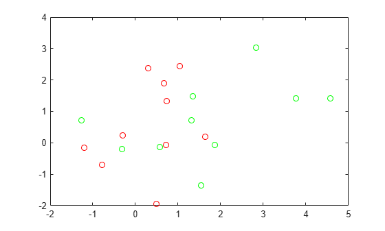 Figure contains an axes object. The axes object contains 2 objects of type line. One or more of the lines displays its values using only markers