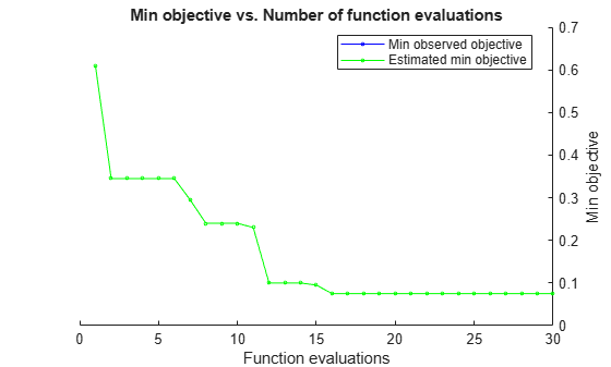 Figure contains an axes object. The axes object with title Min objective vs. Number of function evaluations, xlabel Function evaluations, ylabel Min objective contains 2 objects of type line. These objects represent Min observed objective, Estimated min objective.