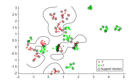 Figure contains an axes object. The axes object contains 4 objects of type line, contour. One or more of the lines displays its values using only markers These objects represent -1, +1, Support Vectors.