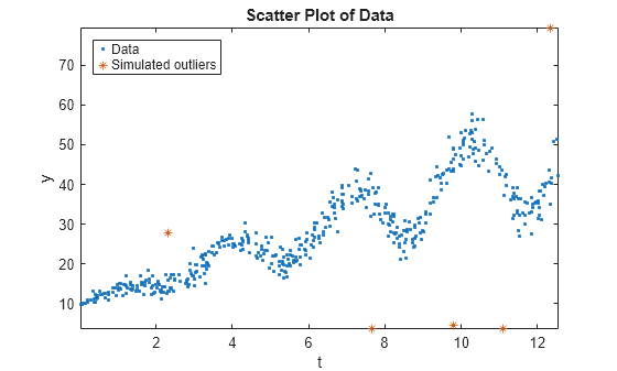 Figure contains an axes object. The axes object with title Scatter Plot of Data, xlabel t, ylabel y contains 2 objects of type line. One or more of the lines displays its values using only markers These objects represent Data, Simulated outliers.