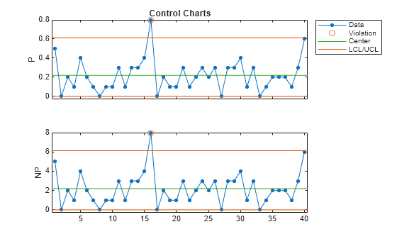 Figure contains 2 axes objects. Axes object 1 with title Control Charts, ylabel P contains 4 objects of type line. One or more of the lines displays its values using only markers These objects represent Data, Violation, Center, LCL/UCL. Axes object 2 with ylabel NP contains 4 objects of type line. One or more of the lines displays its values using only markers