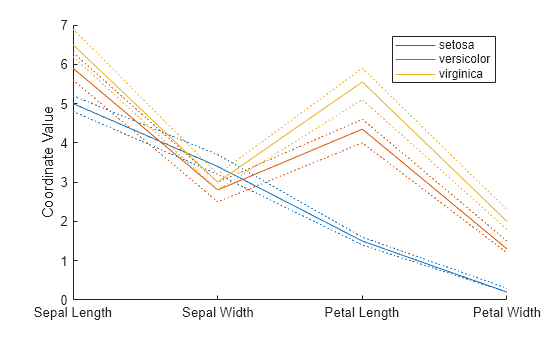 Figure contains an axes object. The axes object with ylabel Coordinate Value contains 9 objects of type line. These objects represent setosa, versicolor, virginica.