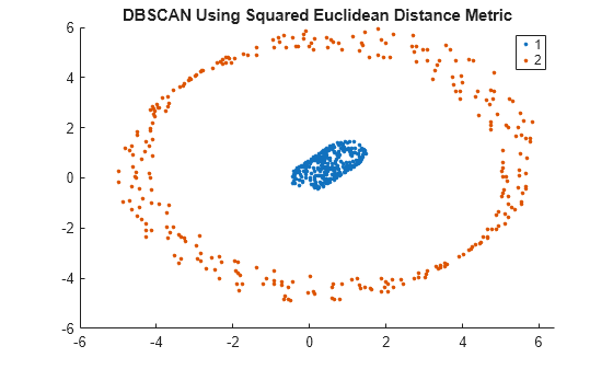 Figure contains an axes object. The axes object with title DBSCAN Using Squared Euclidean Distance Metric contains 2 objects of type line. One or more of the lines displays its values using only markers These objects represent 1, 2.