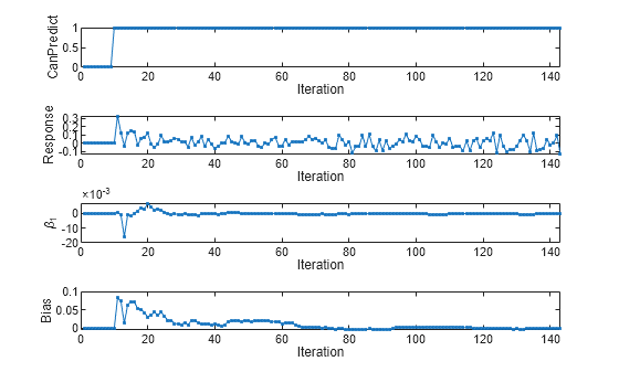 Figure contains 4 axes objects. Axes object 1 with xlabel Iteration, ylabel CanPredict contains an object of type line. Axes object 2 with xlabel Iteration, ylabel Response contains an object of type line. Axes object 3 with xlabel Iteration, ylabel \beta_1 contains an object of type line. Axes object 4 with xlabel Iteration, ylabel Bias contains an object of type line.