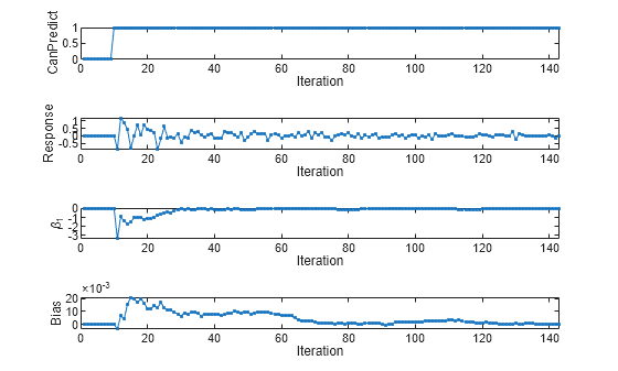 Figure contains 4 axes objects. Axes object 1 with xlabel Iteration, ylabel CanPredict contains an object of type line. Axes object 2 with xlabel Iteration, ylabel Response contains an object of type line. Axes object 3 with xlabel Iteration, ylabel \beta_1 contains an object of type line. Axes object 4 with xlabel Iteration, ylabel Bias contains an object of type line.