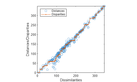 Figure contains an axes object. The axes object with xlabel Dissimilarities, ylabel Distances/Disparities contains 2 objects of type line. One or more of the lines displays its values using only markers These objects represent Distances, Disparities.