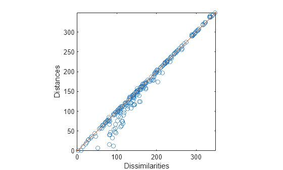 Figure contains an axes object. The axes object with xlabel Dissimilarities, ylabel Distances contains 2 objects of type line. One or more of the lines displays its values using only markers