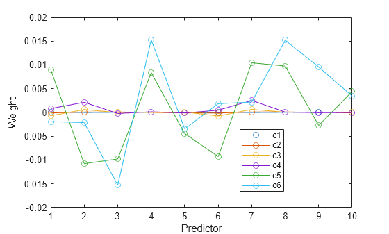 Figure contains an axes object. The axes object with xlabel Predictor, ylabel Weight contains 6 objects of type line. These objects represent c1, c2, c3, c4, c5, c6.