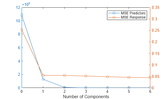 Figure contains an axes object. The axes object with xlabel Number of Components contains 2 objects of type line. These objects represent MSE Predictors, MSE Response.