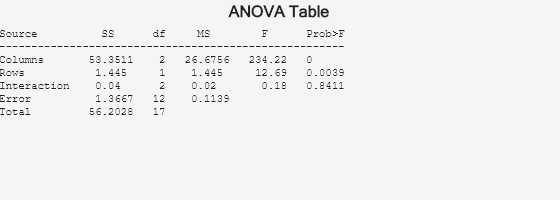 Figure Multiple comparison of column means contains an axes object and other objects of type uicontrol. The axes object with title Click on the group you want to test, xlabel 2 groups have column means significantly different from Group 1 contains 7 objects of type line. One or more of the lines displays its values using only markers