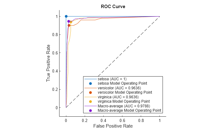 Figure contains an axes object. The axes object with title ROC Curve, xlabel False Positive Rate, ylabel True Positive Rate contains 9 objects of type roccurve, scatter, line. These objects represent setosa (AUC = 1), setosa Model Operating Point, versicolor (AUC = 0.9636), versicolor Model Operating Point, virginica (AUC = 0.9636), virginica Model Operating Point, Macro-average (AUC = 0.9788), Macro-average Model Operating Point.