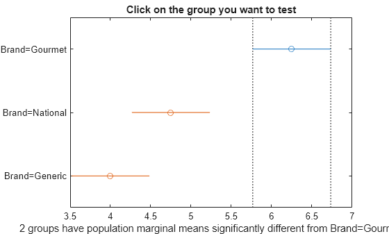 Figure Multiple comparison of population marginal means contains an axes object. The axes object with title Click on the group you want to test, xlabel 2 groups have population marginal means significantly different from Brand=Gourmet contains 7 objects of type line. One or more of the lines displays its values using only markers