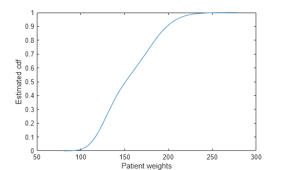 Figure contains an axes object. The axes object with xlabel Patient weights, ylabel Estimated cdf contains an object of type line.