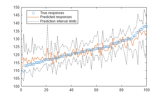 Figure contains an axes object. The axes object contains 4 objects of type line. One or more of the lines displays its values using only markers These objects represent True responses, Predicted responses, Prediction interval limits.