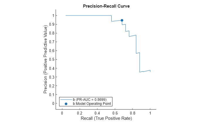 Figure contains an axes object. The axes object with title Precision-Recall Curve, xlabel Recall (True Positive Rate), ylabel Precision (Positive Predictive Value) contains 2 objects of type roccurve, scatter. These objects represent b (PR-AUC = 0.8699), b Model Operating Point.