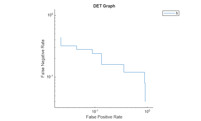 Figure contains an axes object. The axes object with title DET Graph, xlabel False Positive Rate, ylabel False Negative Rate contains an object of type roccurve. This object represents b.