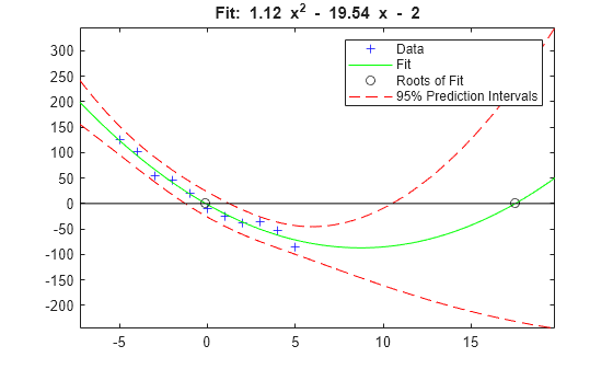 Figure contains an axes object. The axes object with title Fit: blank 1 . 12 blank x Squared baseline blank - blank 19 . 54 blank x blank - blank 2 contains 6 objects of type line. One or more of the lines displays its values using only markers These objects represent Data, Fit, Roots of Fit, 95% Prediction Intervals.