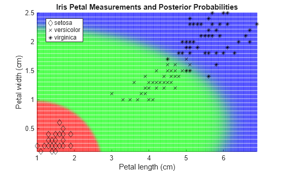 Figure contains an axes object. The axes object with title Iris Petal Measurements and Posterior Probabilities, xlabel Petal length (cm), ylabel Petal width (cm) contains 4 objects of type scatter, line. One or more of the lines displays its values using only markers These objects represent setosa, versicolor, virginica.