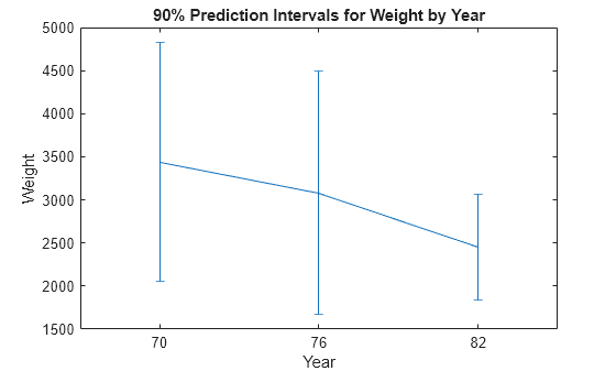 Figure contains an axes object. The axes object with title 90% Prediction Intervals for Weight by Year, xlabel Year, ylabel Weight contains an object of type errorbar.