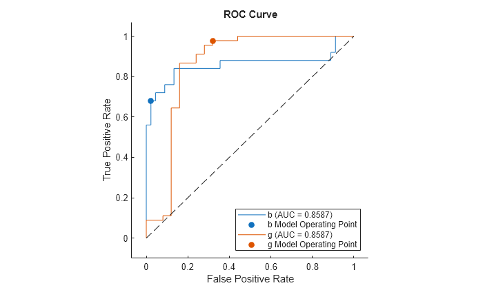 Figure contains an axes object. The axes object with title ROC Curve, xlabel False Positive Rate, ylabel True Positive Rate contains 5 objects of type roccurve, scatter, line. These objects represent b (AUC = 0.8587), b Model Operating Point, g (AUC = 0.8587), g Model Operating Point.