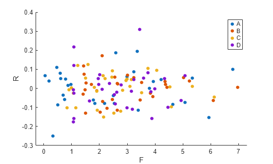 Figure contains an axes object. The axes object with xlabel F, ylabel R contains 4 objects of type line. One or more of the lines displays its values using only markers These objects represent A, B, C, D.