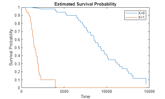 Figure contains an axes object. The axes object with title Estimated Survival Probability, xlabel Time, ylabel Survival Probability contains 2 objects of type stair. These objects represent X=0, X=1.