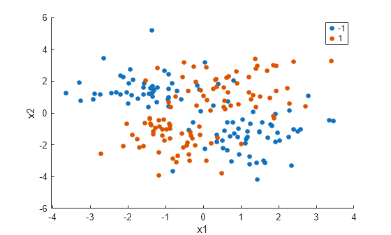 Figure contains an axes object. The axes object with xlabel x1, ylabel x2 contains 2 objects of type line. One or more of the lines displays its values using only markers These objects represent -1, 1.