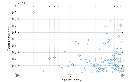Figure contains an axes object. The axes object with xlabel Feature index, ylabel Feature weight contains a line object which displays its values using only markers.